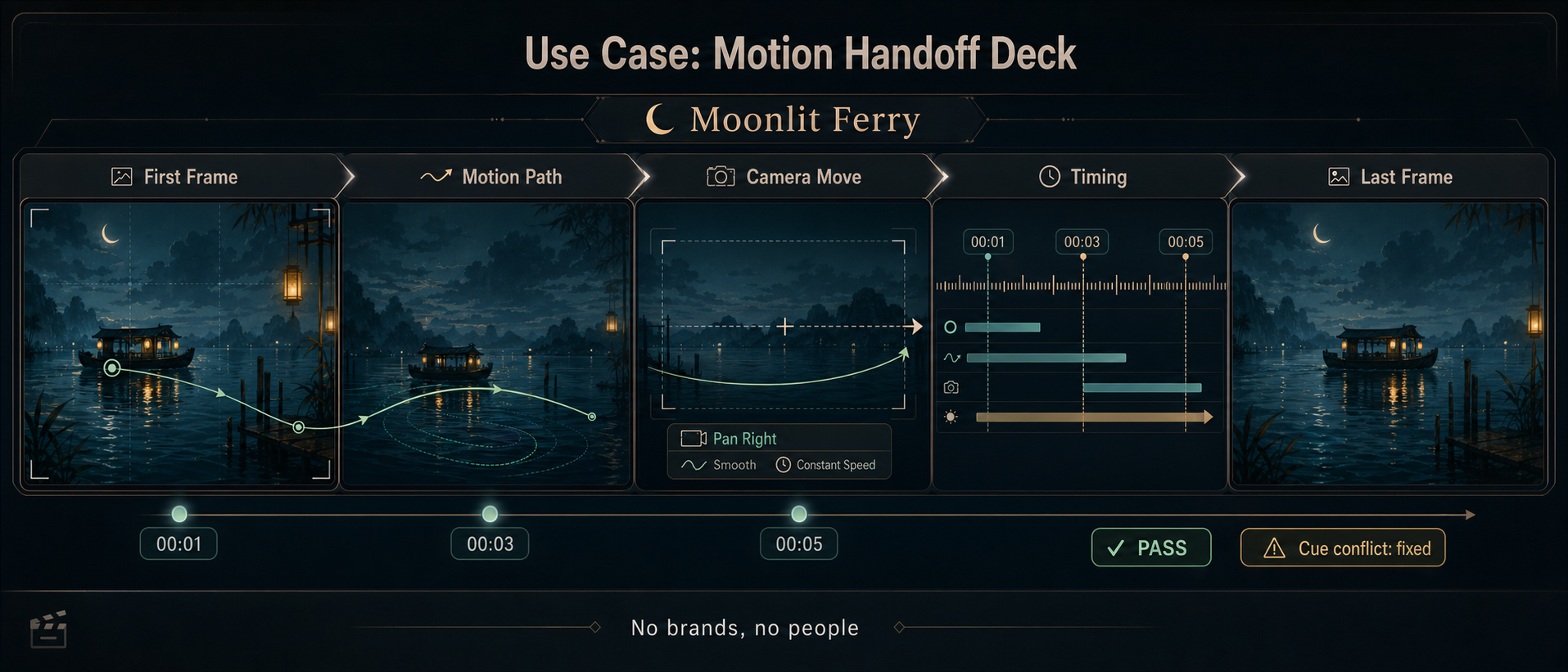 Ultra-wide cinematic workflow UI titled Motion Handoff Deck with Moonlit Ferry first frame, motion path, camera move, timing ruler, last frame, pass chip, cue conflict fixed chip, and no brands no people note