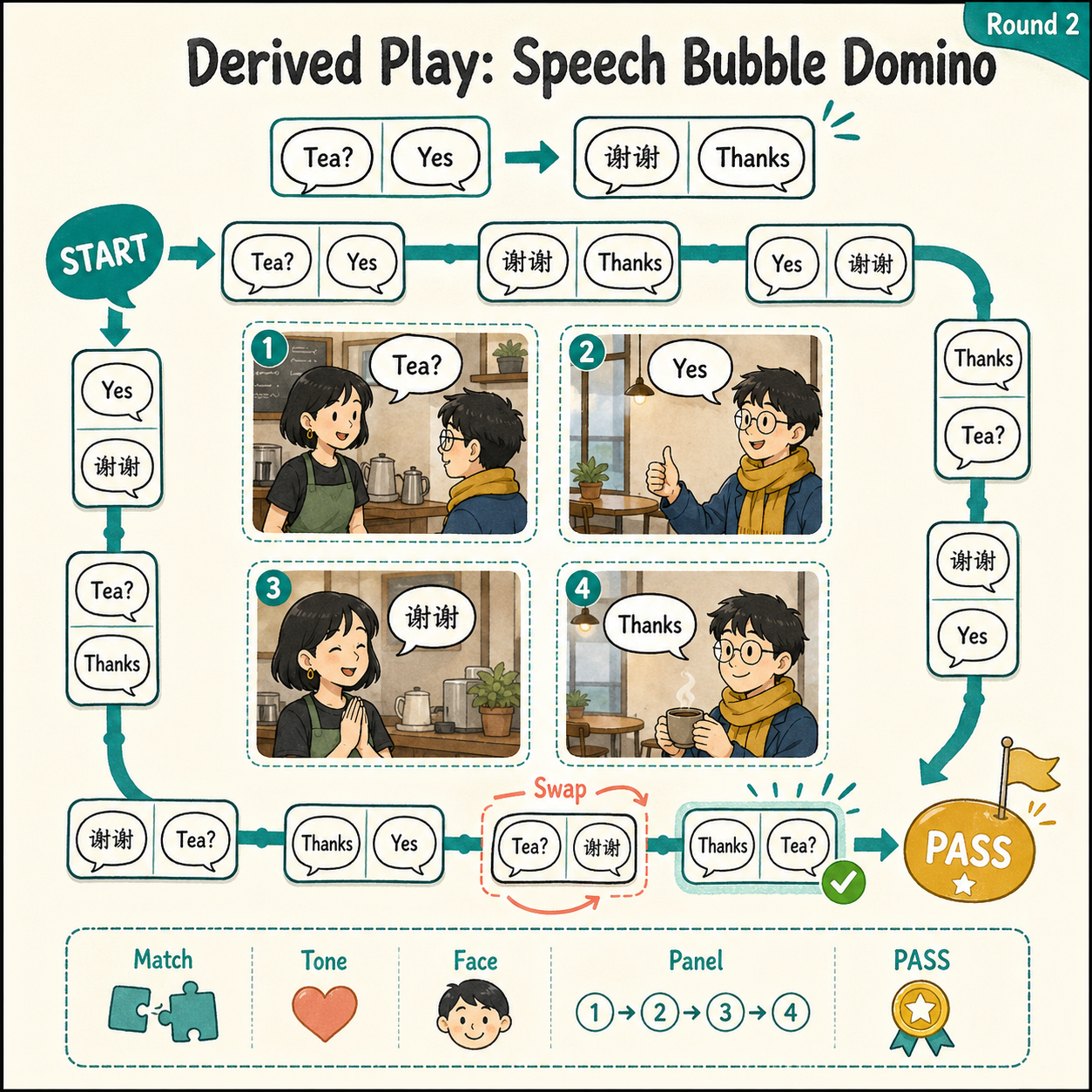Square printable classroom game mat titled Derived Play: Speech Bubble Domino with cafe comic windows, speech bubble domino path, swap correction arrow, match tone face panel checks, and PASS badge