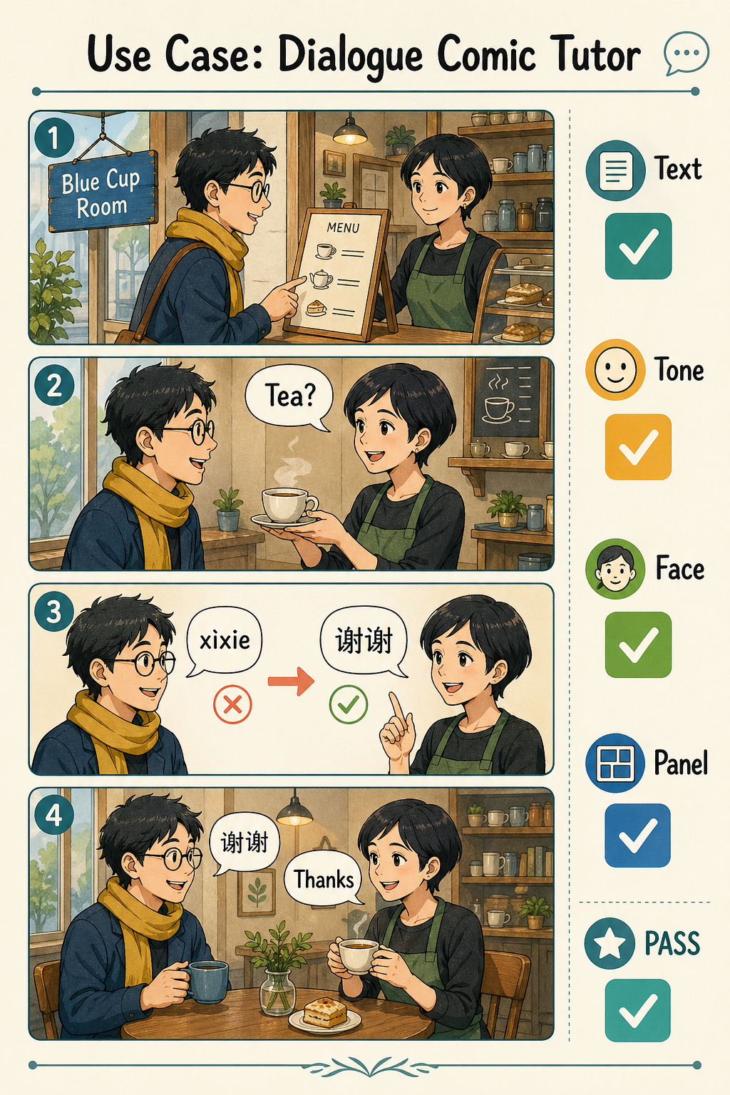 Vertical printable educational worksheet titled Use Case Dialogue Comic Tutor with four cafe comic panels, bilingual speech bubbles, correction arrow, and Text Tone Face Panel PASS checklist