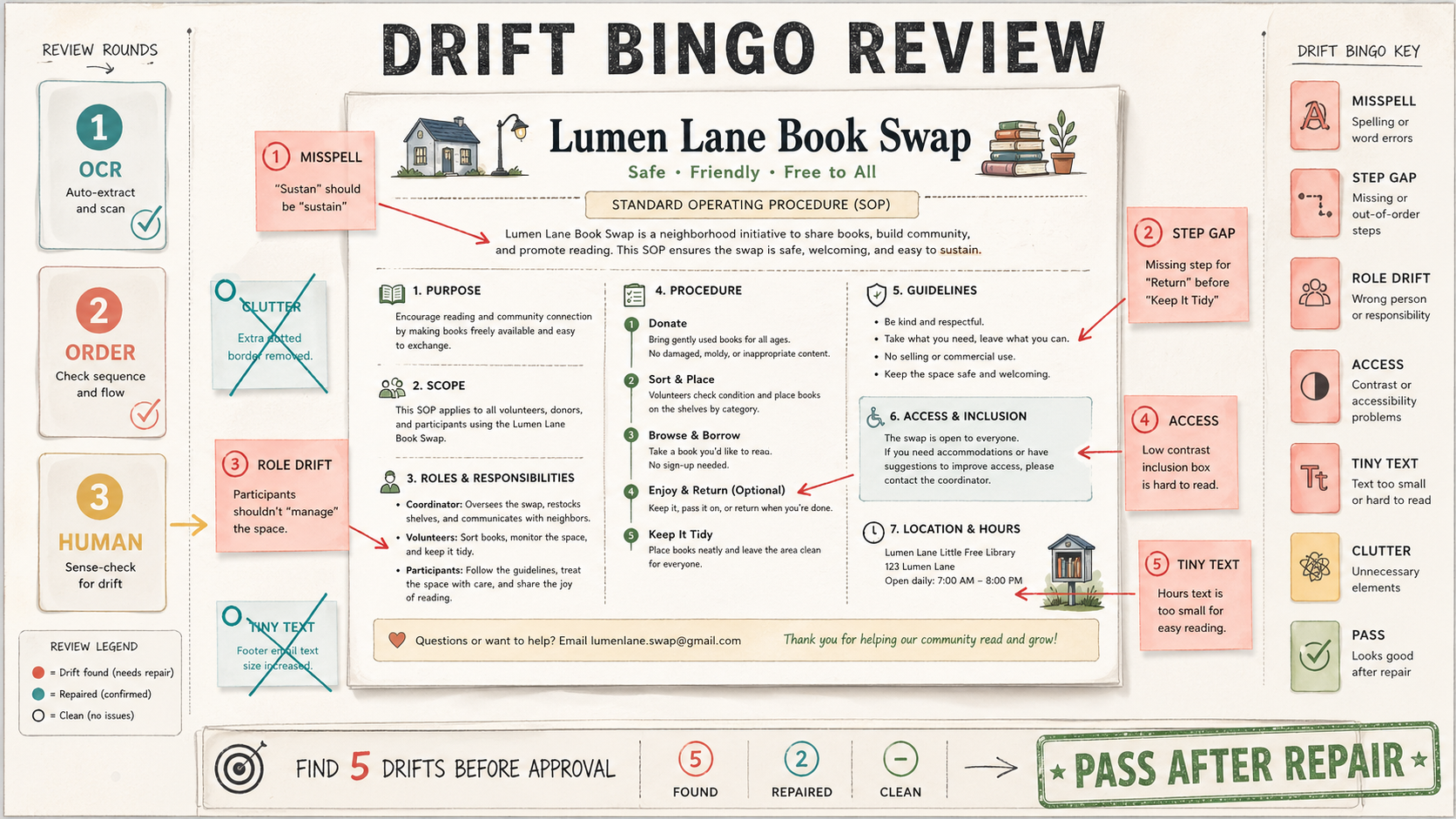Landscape review board titled Drift Bingo Review with a central Lumen Lane Book Swap SOP, five coral drift findings, two repaired teal notes, review rounds, drift key, and pass after repair stamp