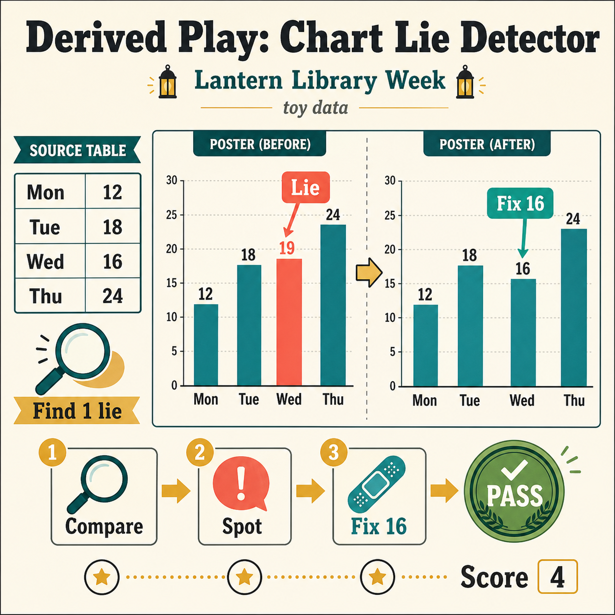 Square puzzle poster titled Derived Play Chart Lie Detector with Lantern Library Week toy data source table, before chart showing a wrong coral Wed 19 bar, after chart fixed to 16, compare spot fix steps, pass token, and score 4