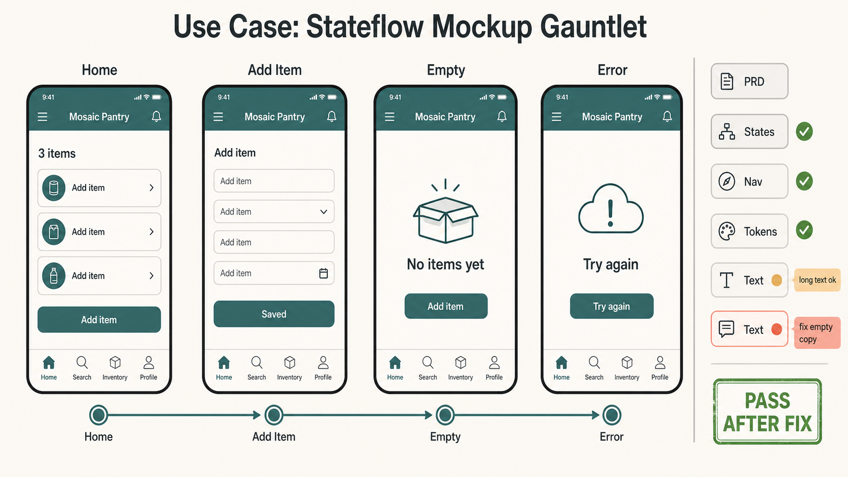 Landscape product design review wall titled Use Case Stateflow Mockup Gauntlet with four Mosaic Pantry phone screens for Home Add Item Empty Error, QA chips for PRD States Nav Tokens Text PASS, repair note, and pass after fix stamp