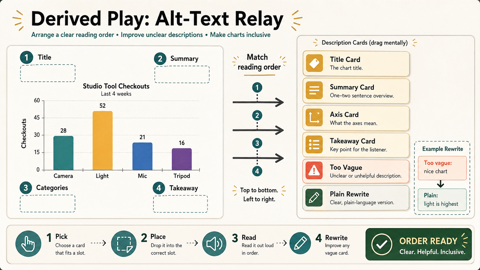 Landscape accessibility game sheet titled Derived Play Alt Text Relay with a chart preview, numbered reading order slots, description cards, too vague and plain rewrite example, and an order ready badge