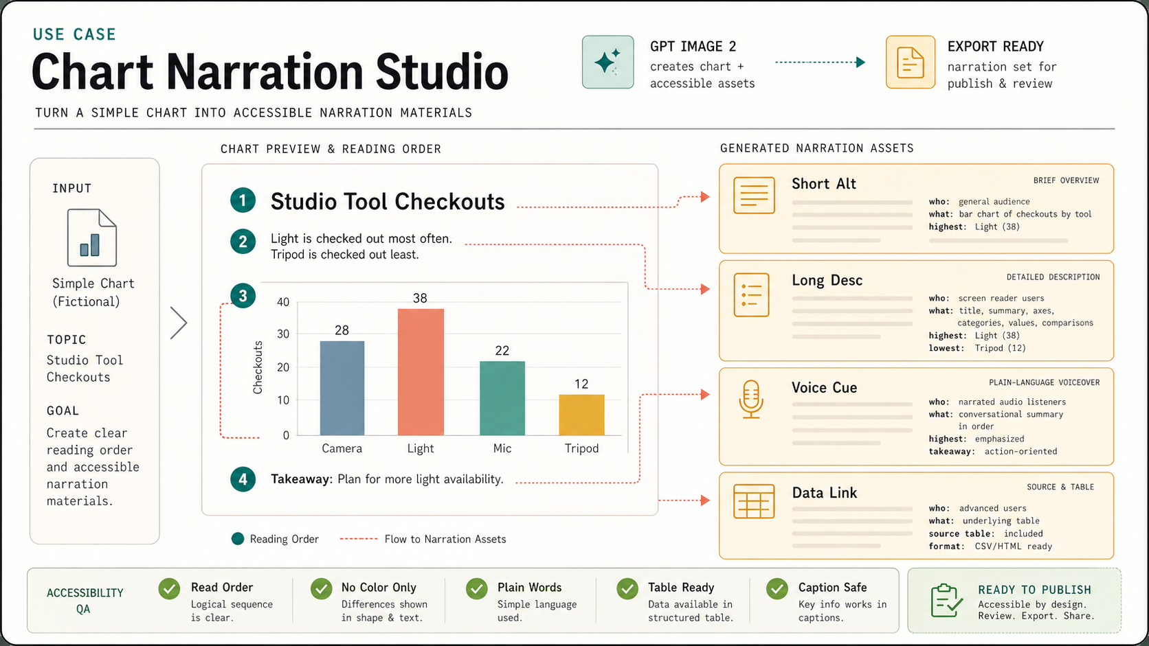 Landscape production board titled Chart Narration Studio showing a chart preview with numbered reading order dots, narration asset cards for short alt long desc voice cue and data link, and accessibility QA chips