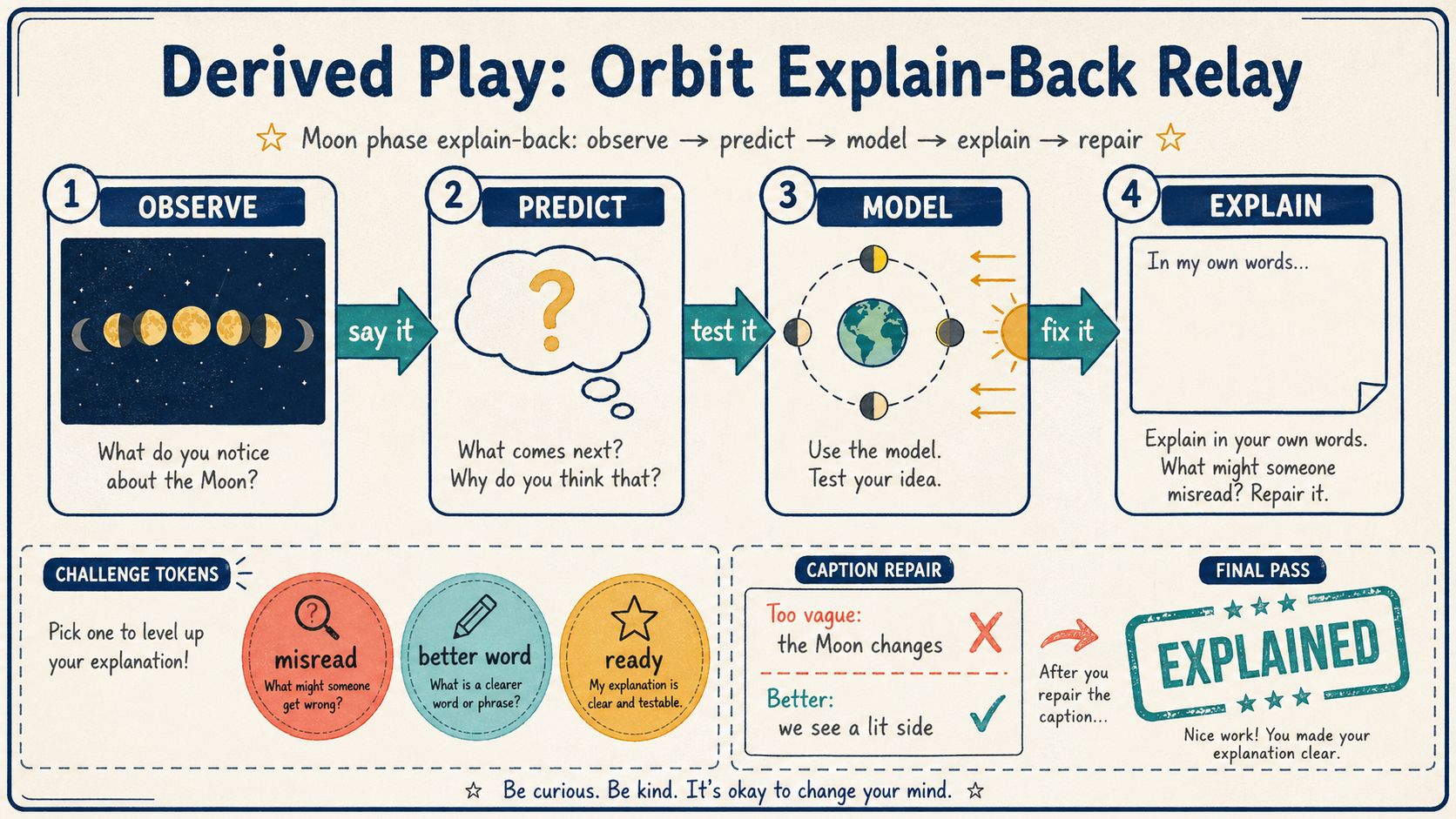 Landscape printable classroom station mat titled Orbit Explain-Back Relay with Observe Predict Model Explain cards, moon phase thumbnails, say it test it fix it arrows, misread better word ready tokens, caption repair box, and explained pass stamp
