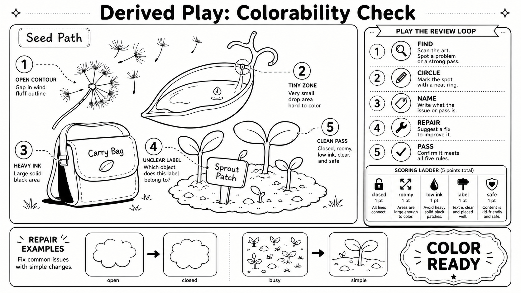 Landscape printable black-and-white challenge sheet titled Colorability Check with Seed Path line art, five numbered inspection rings, find circle name repair pass rail, scoring ladder, and color ready badge