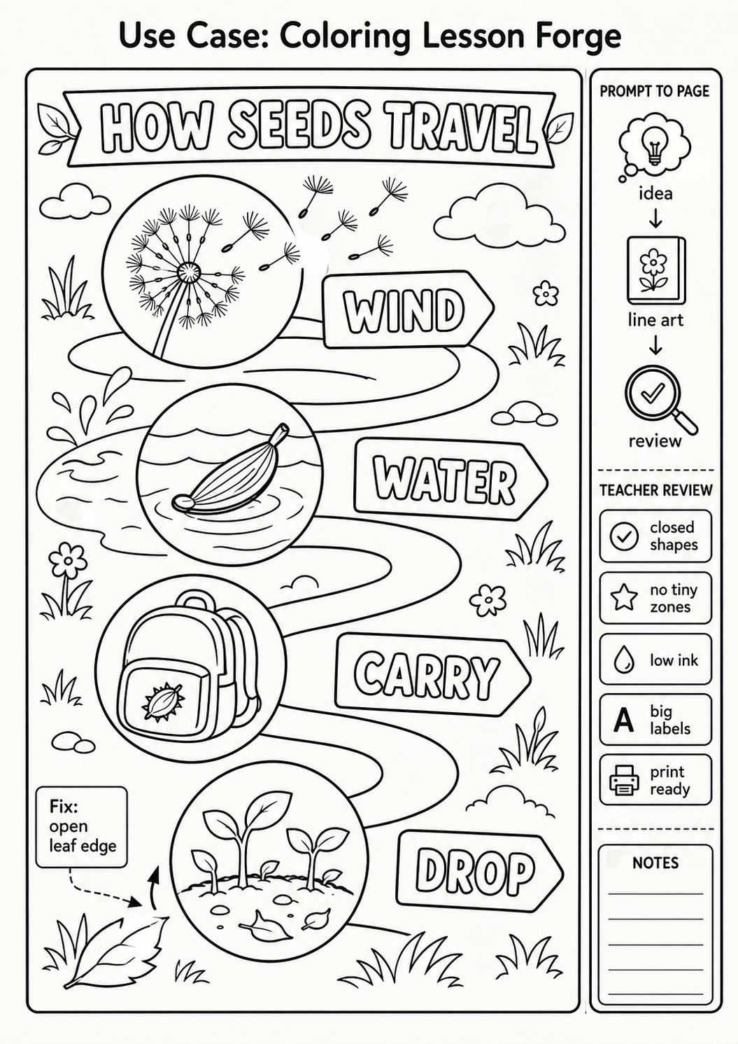 Portrait A4 black-and-white teacher proof titled Coloring Lesson Forge with seed travel coloring path, wind water carry drop vignettes, prompt to page strip, teacher review rail, and open leaf edge fix note