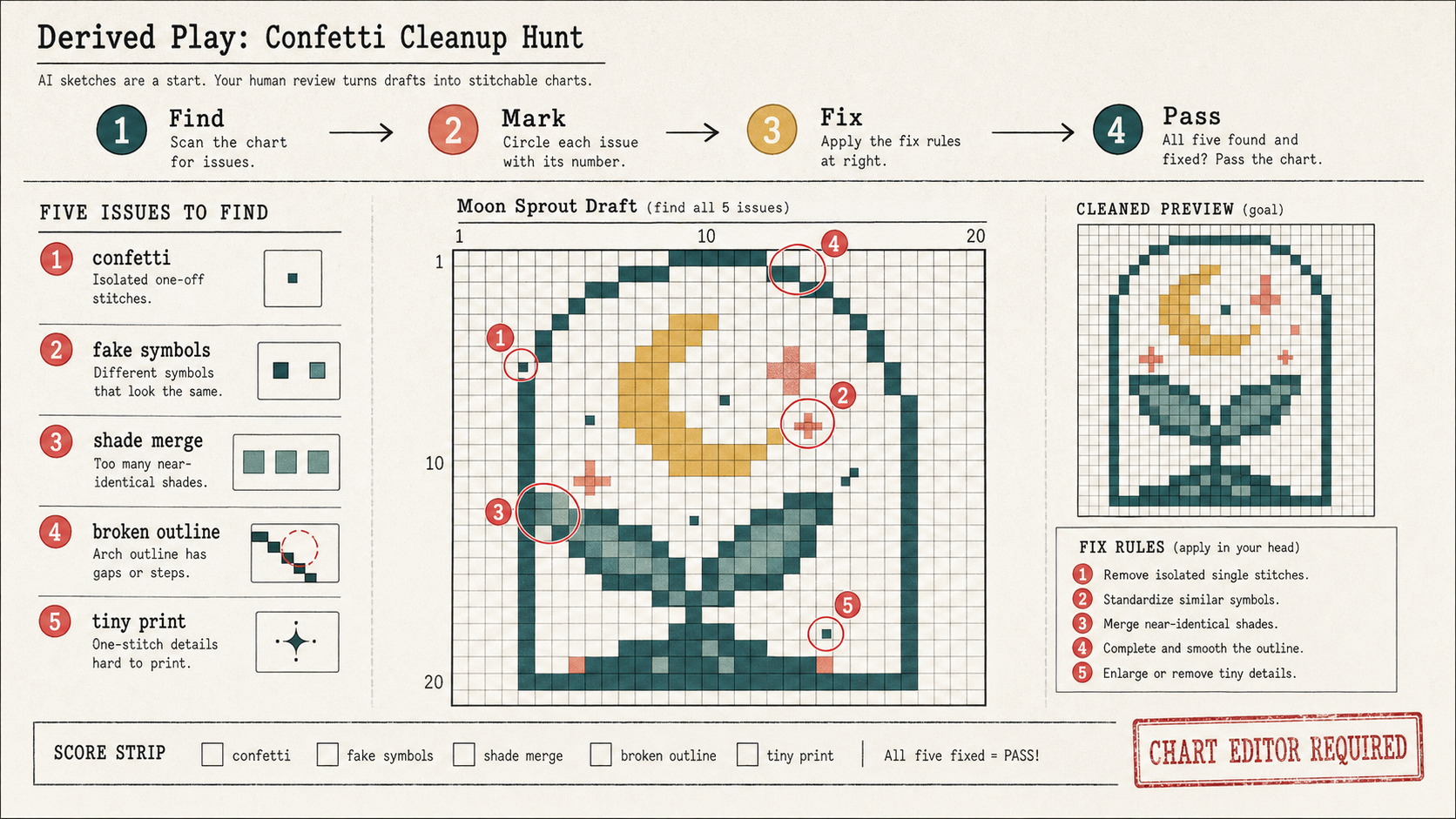 Landscape printable cross-stitch QA game sheet with a fictional Moon Sprout Draft grid, five red-circled issues, issue tokens, cleaned preview, fix rules, score strip, and chart-editor-required stamp