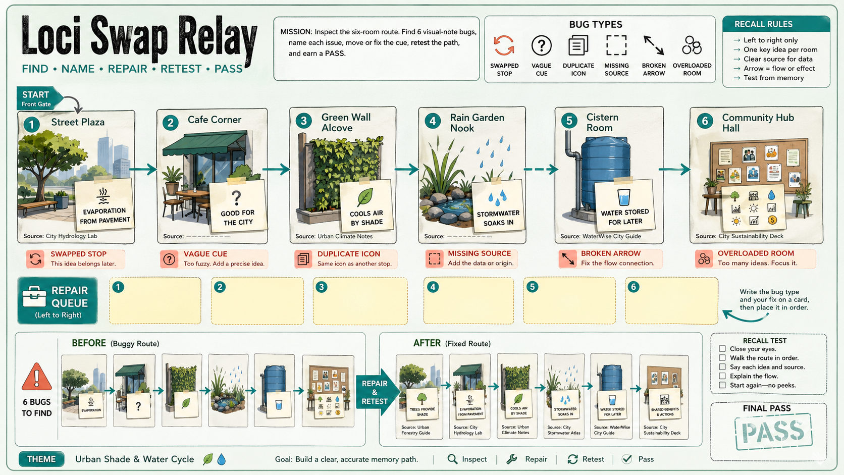 Landscape puzzle sheet titled Loci Swap Relay with six-room memory route, bug type icons, repair queue, before-after route strip, recall test checklist, and final pass stamp