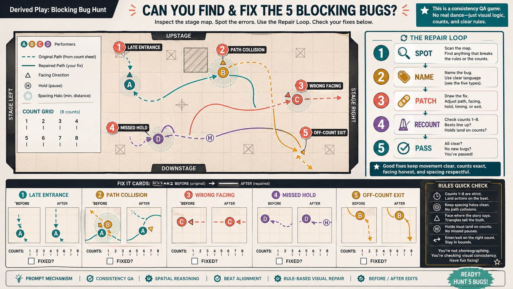 Wide puzzle sheet titled Blocking Bug Hunt with overhead stage map, abstract performer tokens, colored path ribbons, five warning badges, repair loop steps, and before-after correction cards