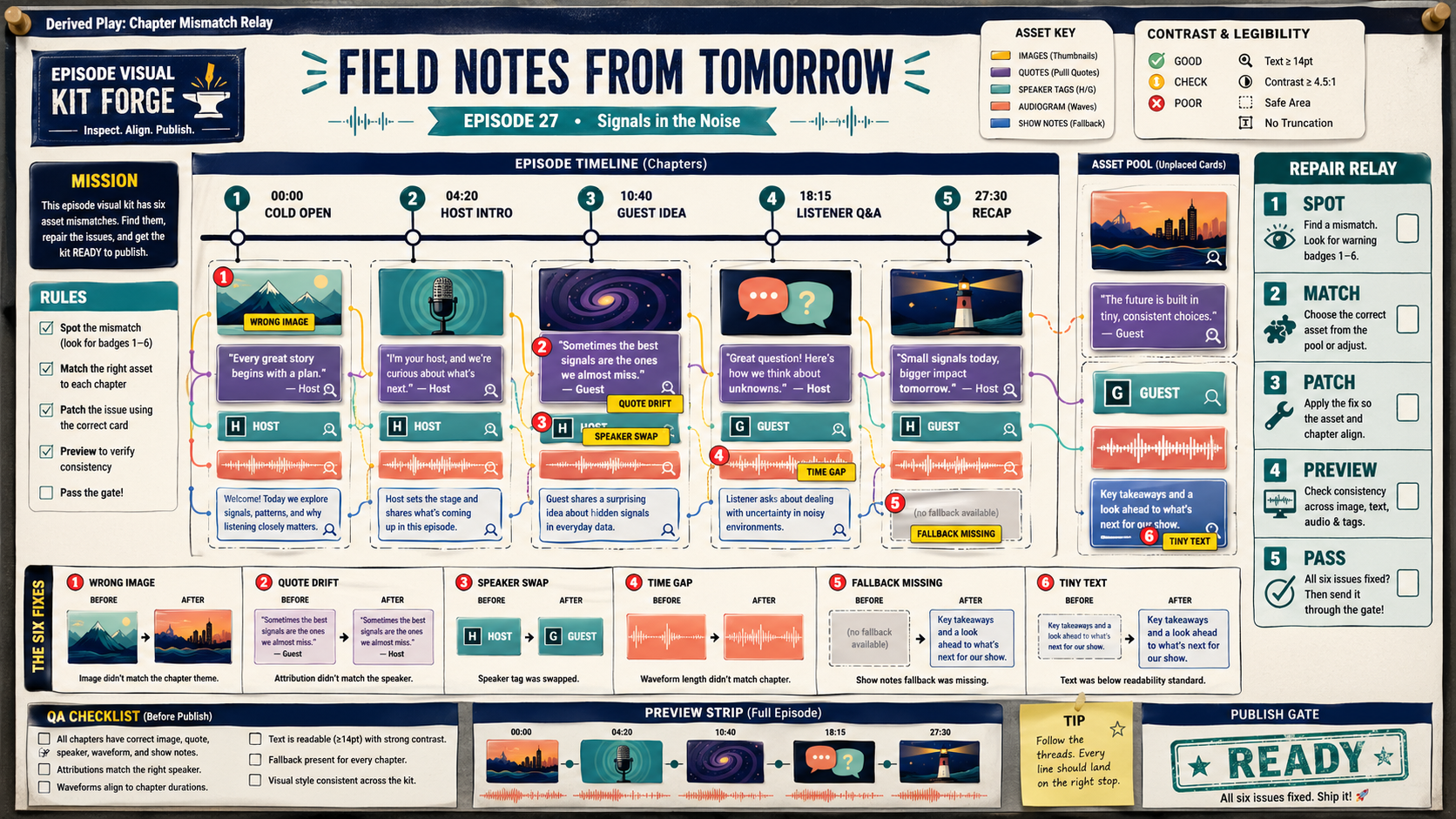 Wide QA puzzle sheet titled Chapter Mismatch Relay with podcast episode timeline, chapter cards, quote cards, speaker tags, waveform slices, show-note snippets, six mismatch badges, repair relay steps, before-after fix strips, and ready publish gate