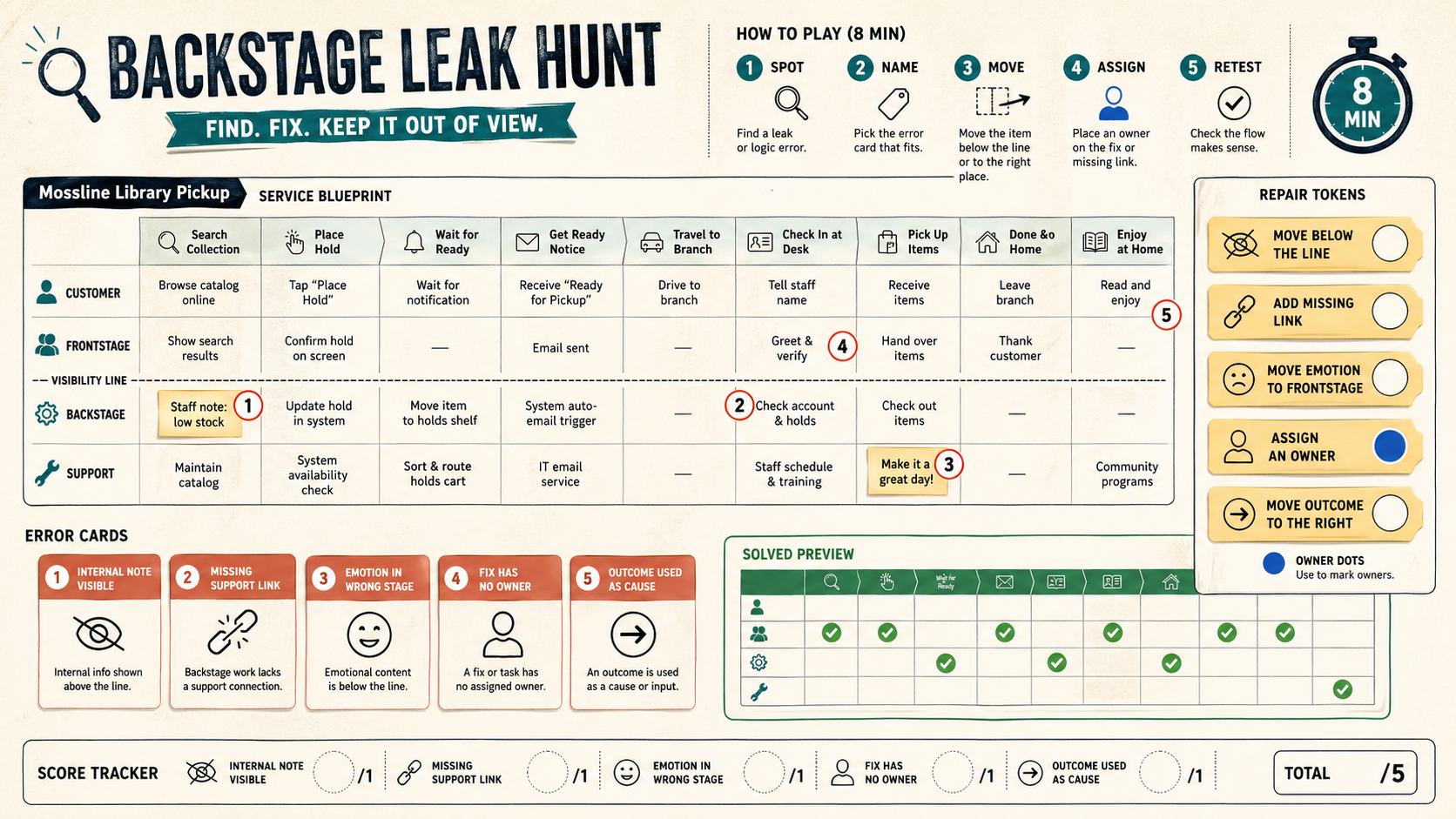 Landscape printable workshop game sheet titled Backstage Leak Hunt with fictional service blueprint lanes, five circled errors, repair tokens, five-step rule rail, solved-state preview, and scoring row