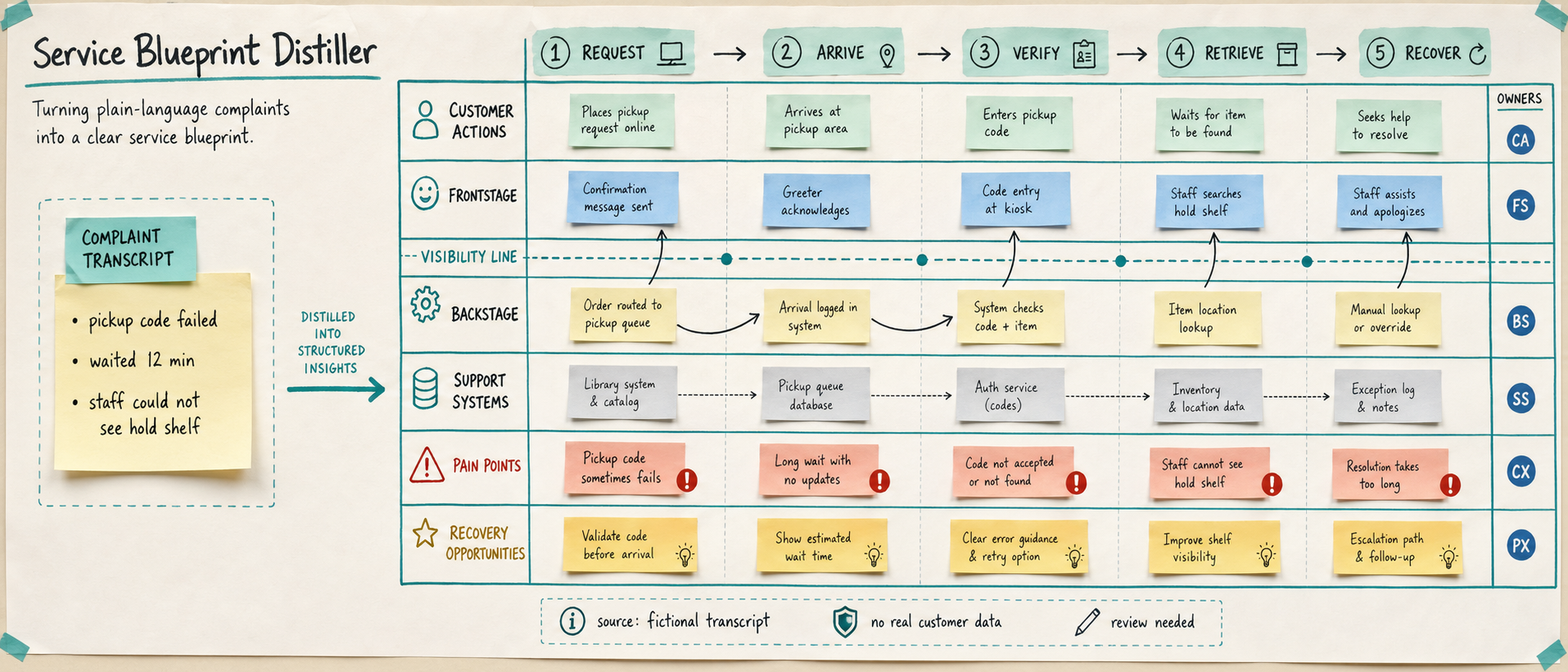 Ultra-wide fictional service design workshop canvas titled Service Blueprint Distiller with complaint transcript input, customer actions, frontstage, visibility line, backstage, support systems, pain markers, owner dots, and recovery opportunities