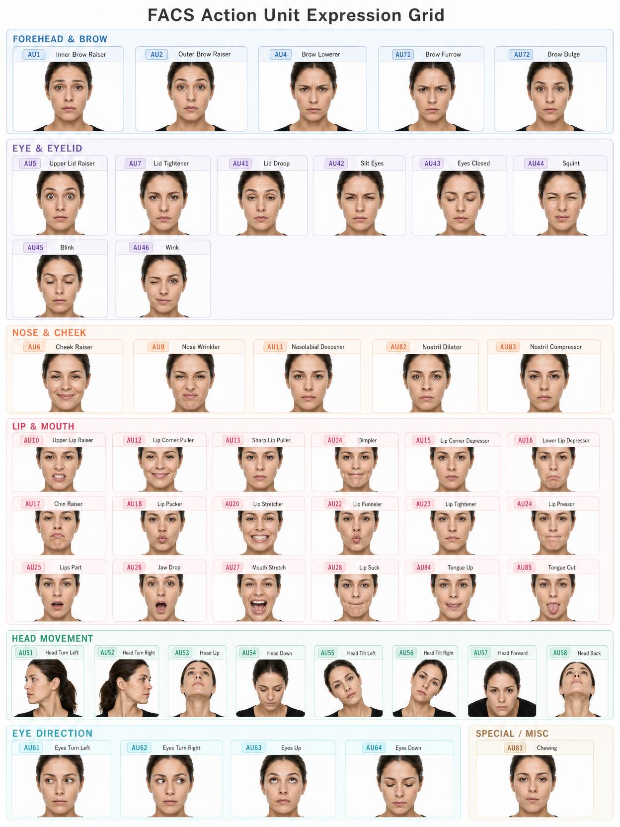 Clean FACS Action Unit expression grid reference sheet generated with GPT Image 2, showing a realistic character across pastel-coded facial movement panels.