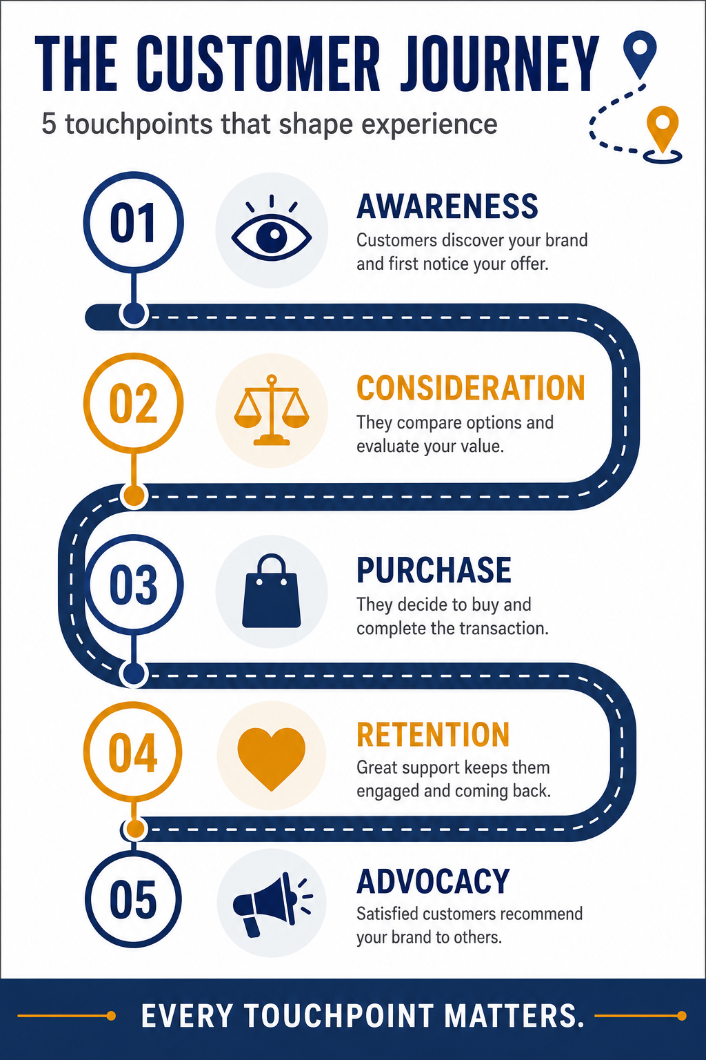 Pro Corporate Infographic Makers — Customer Journey