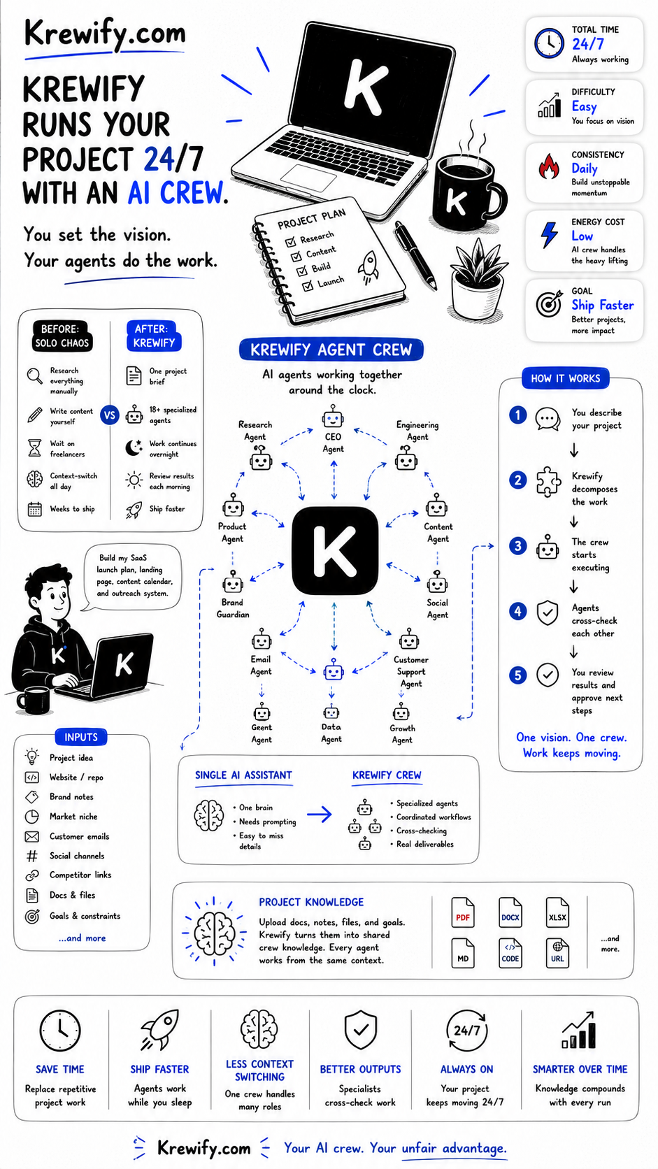 Hand-drawn black-and-white whiteboard explainer infographic for Krewify.com showing an AI agent crew that runs your project 24/7 — inputs, agent swarm, outputs, how it works, and benefits.